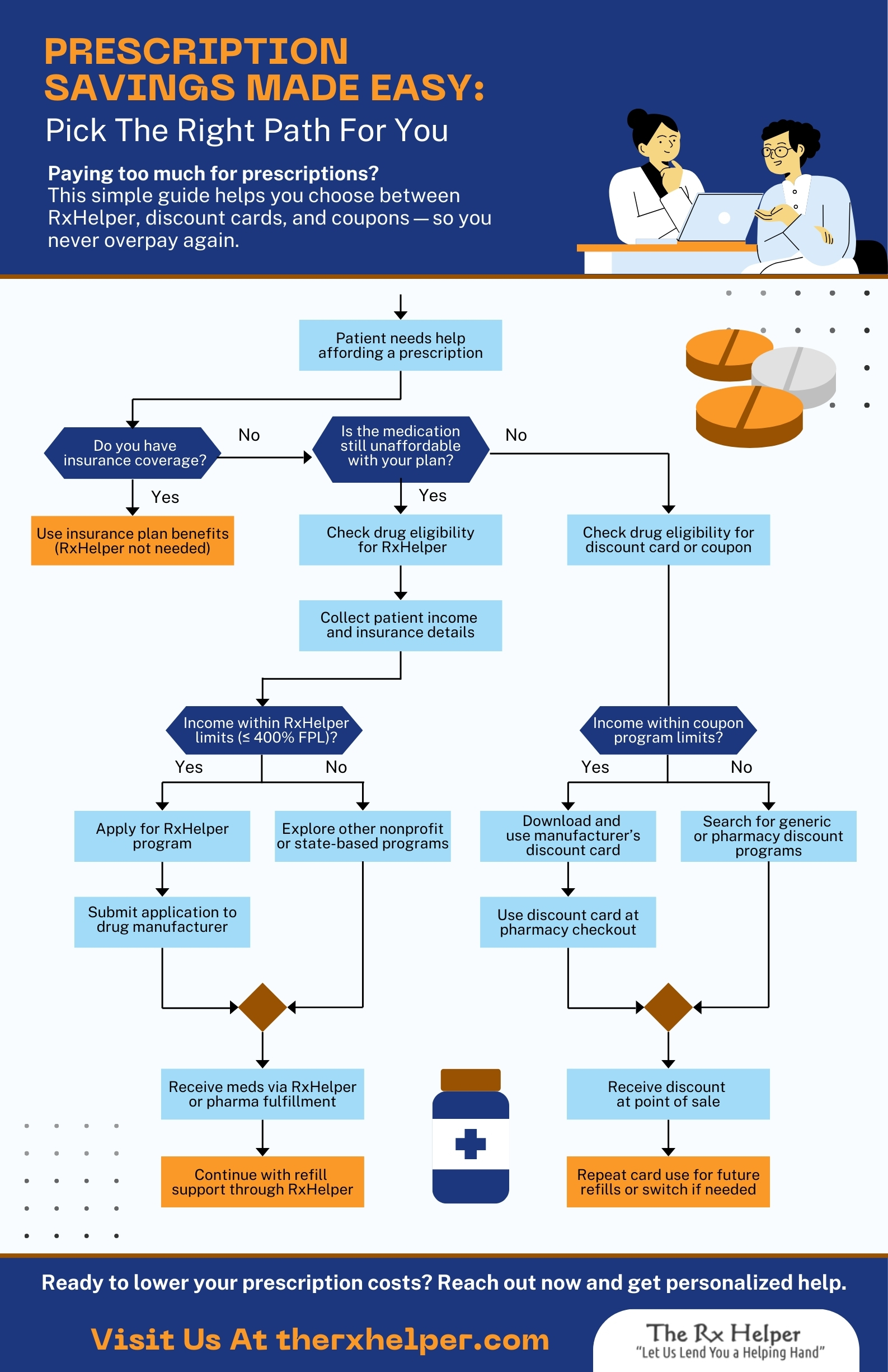 A decision-making infographic showing patients how to choose between insurance, RxHelper programs, or discount cards based on medication cost, eligibility, and income.