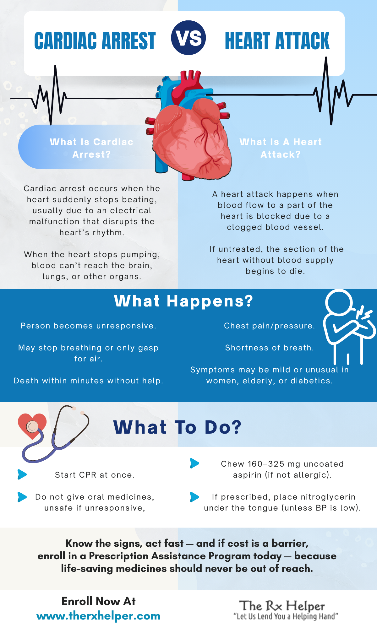 nfographic comparing cardiac arrest and heart attack, detailing causes, symptoms, and emergency steps like CPR, aspirin, and nitroglycerin use, with a call to join a prescription assistance program for affordable life-saving medicines.