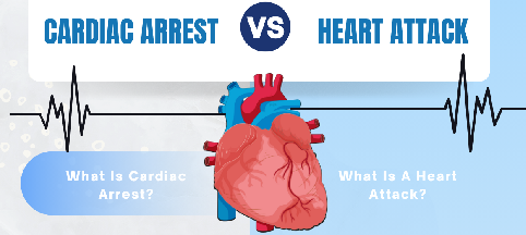nfographic comparing cardiac arrest and heart attack, detailing causes, symptoms, and emergency steps like CPR, aspirin, and nitroglycerin use, with a call to join a prescription assistance program for affordable life-saving medicines.