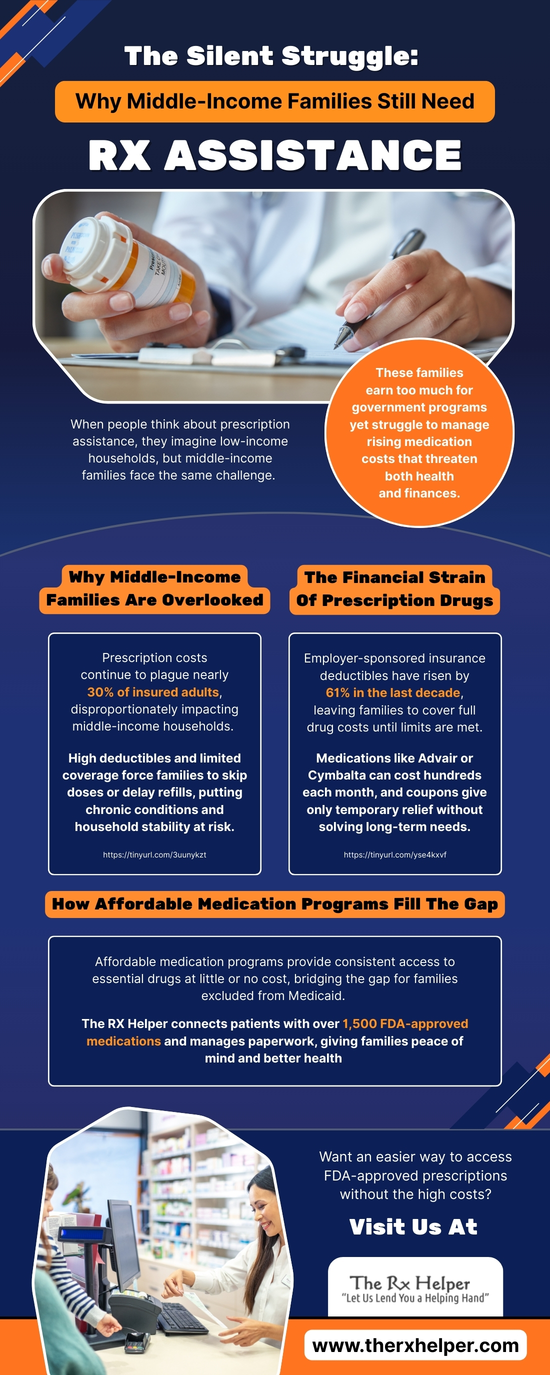 Infographic explaining why middle-income families still need RX assistance due to rising prescription drug costs. Highlights financial strain, overlooked households, and how affordable medication programs like The RX Helper provide access to FDA-approved prescriptions.